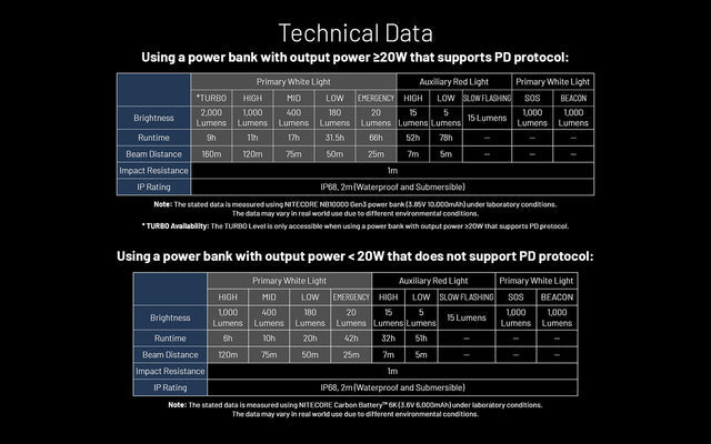Nitecore HU2000 2000 Lumen Headlamp Compatible With External USB-C Power Sources