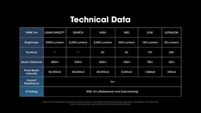 Nitecore TM9K Pro 9900 Lumen Fast Charging USB-C Flashlight